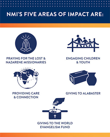 List of the five main activities of Nazarene Missions International, along with an icon representing each one